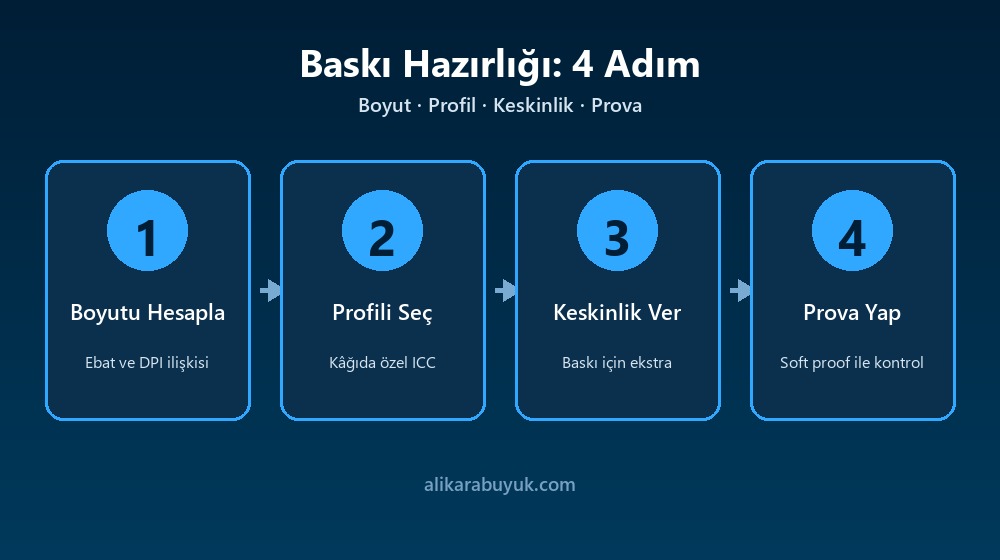 Fotoğraf Baskısı İçin Dosya Hazırlama: DPI ve Renk Profili 4 Baskı için dosya hazırlamanın dört adımı