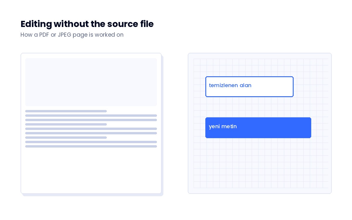 Editing a PDF Without the Source File Schematic view of how a PDF or JPEG page is edited without the original design file