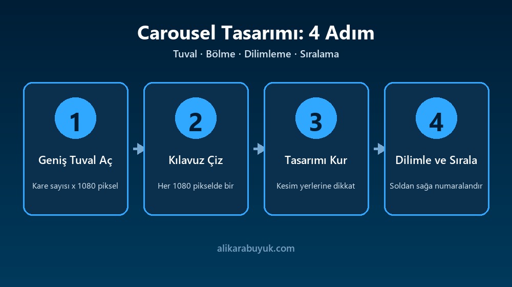 Instagram Carousel Tasarımı: Bölünmüş Görsel Tekniği 3 Instagram carousel tasarımının dört adımı
