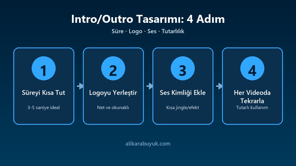 Intro ve Outro Videolarıyla Marka Kimliğinizi Güçlendirin 3 Intro ve outro video tasarımının dört adımı