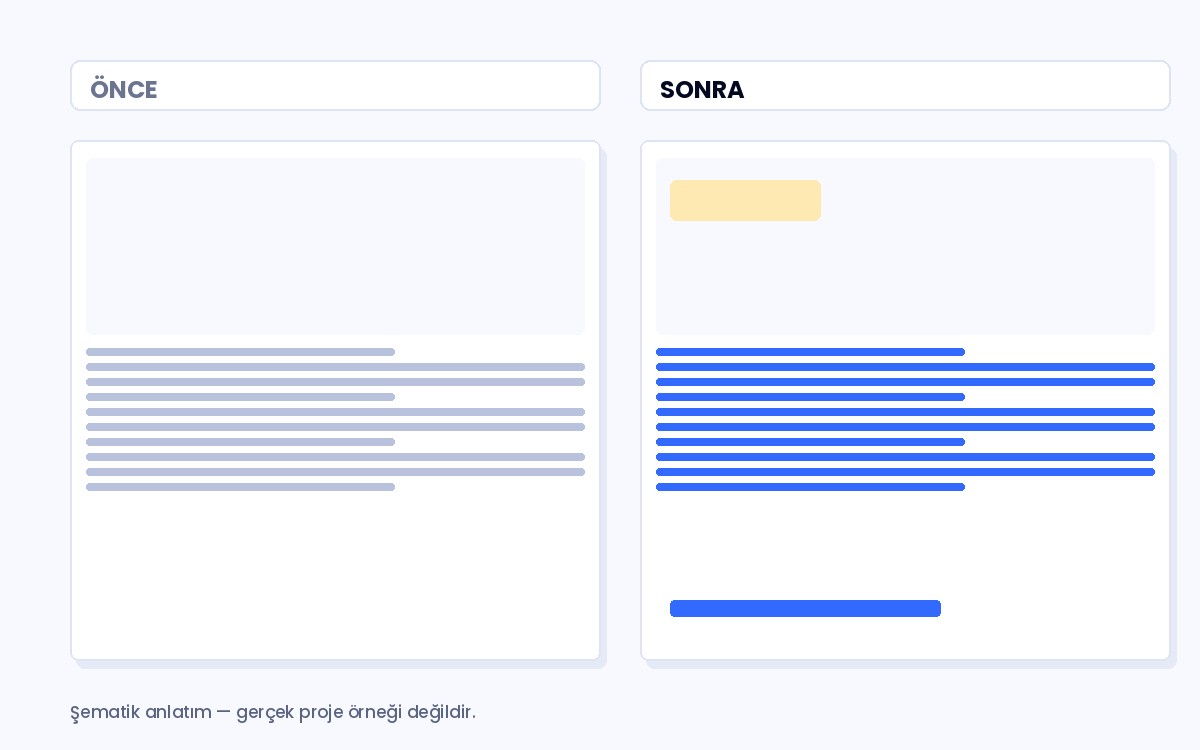 Katalog Düzenleme Öncesi ve Sonrası Katalog sayfasının düzenleme öncesi ve sonrası halini karşılaştıran şematik anlatım