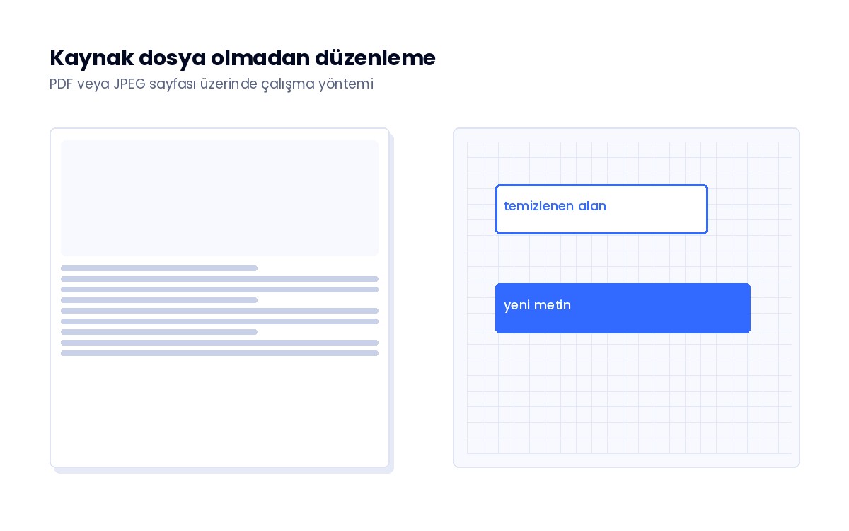 Kaynak Dosyası Olmayan PDF Düzenleme Kaynak tasarım dosyası olmadan PDF veya JPEG sayfası üzerinde çalışma yöntemini gösteren şema
