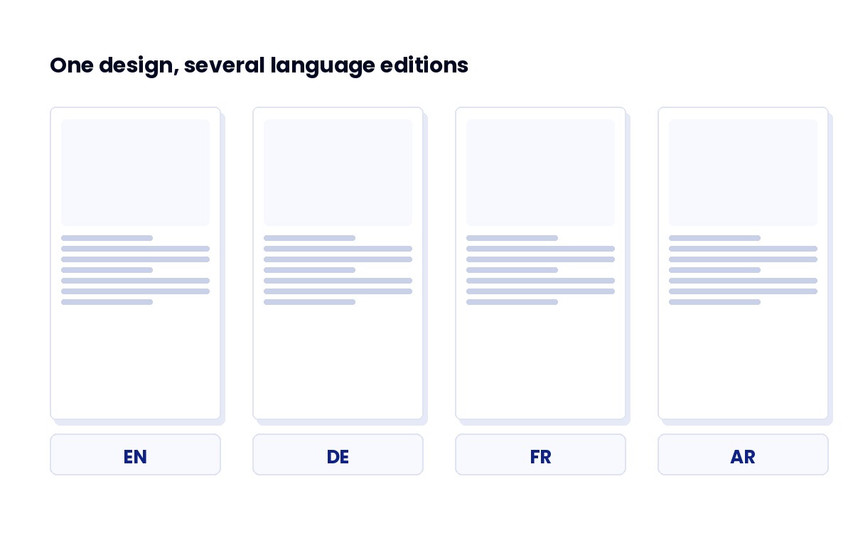 Multilingual Catalog Versions Schematic view of one catalog design produced as English, German, French and Arabic editions