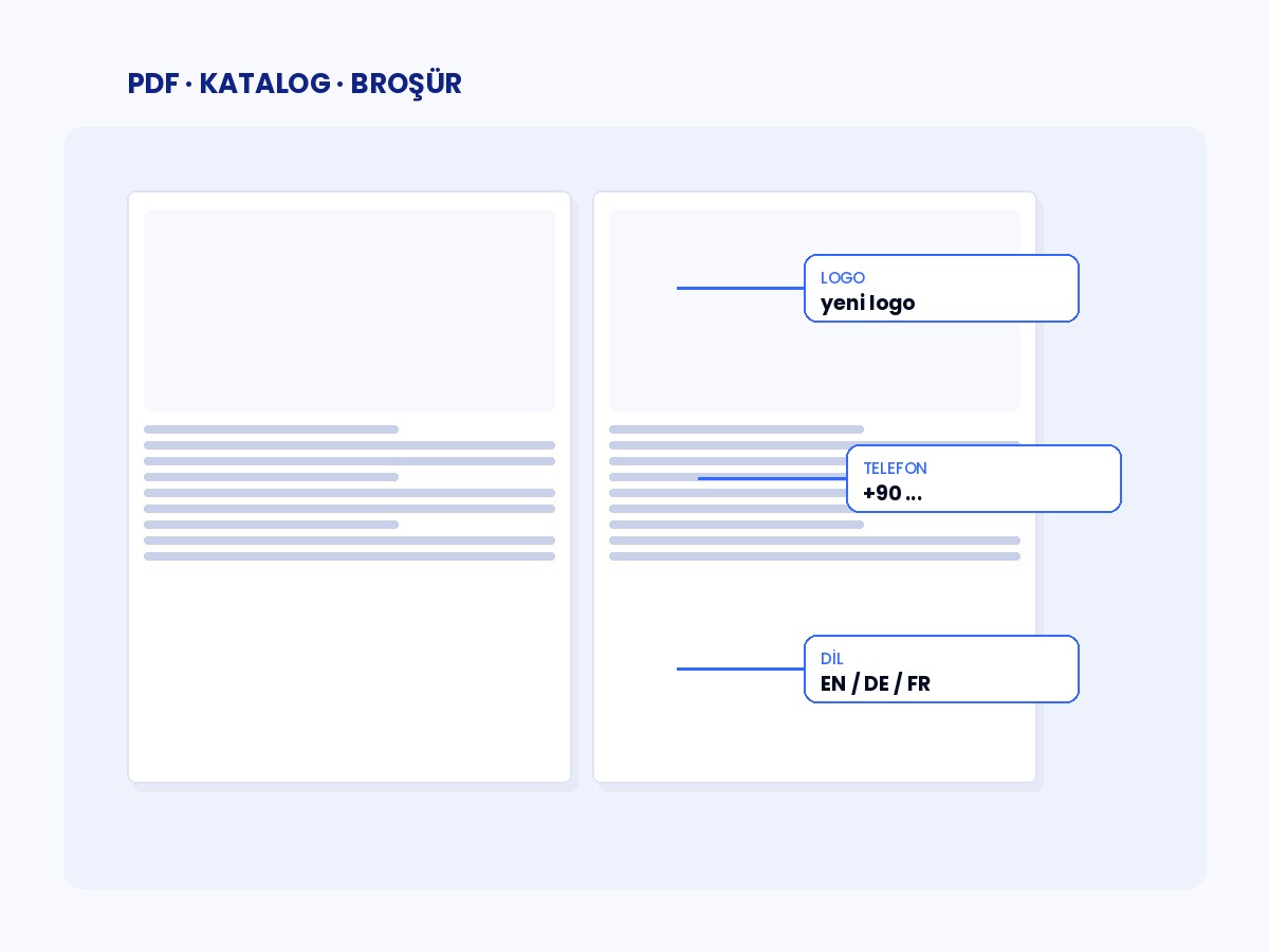 PDF ve Katalog Düzenleme Hizmeti Açık katalog sayfaları üzerinde logo, telefon ve dil değişikliğinin gösterildiği şematik anlatım