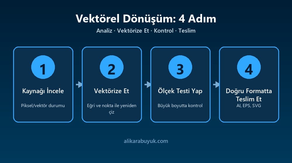 Vektörel İllüstrasyon Neden Baskı İçin Daha Güvenlidir? 3 Vektörel illüstrasyon dönüşümünün dört adımı
