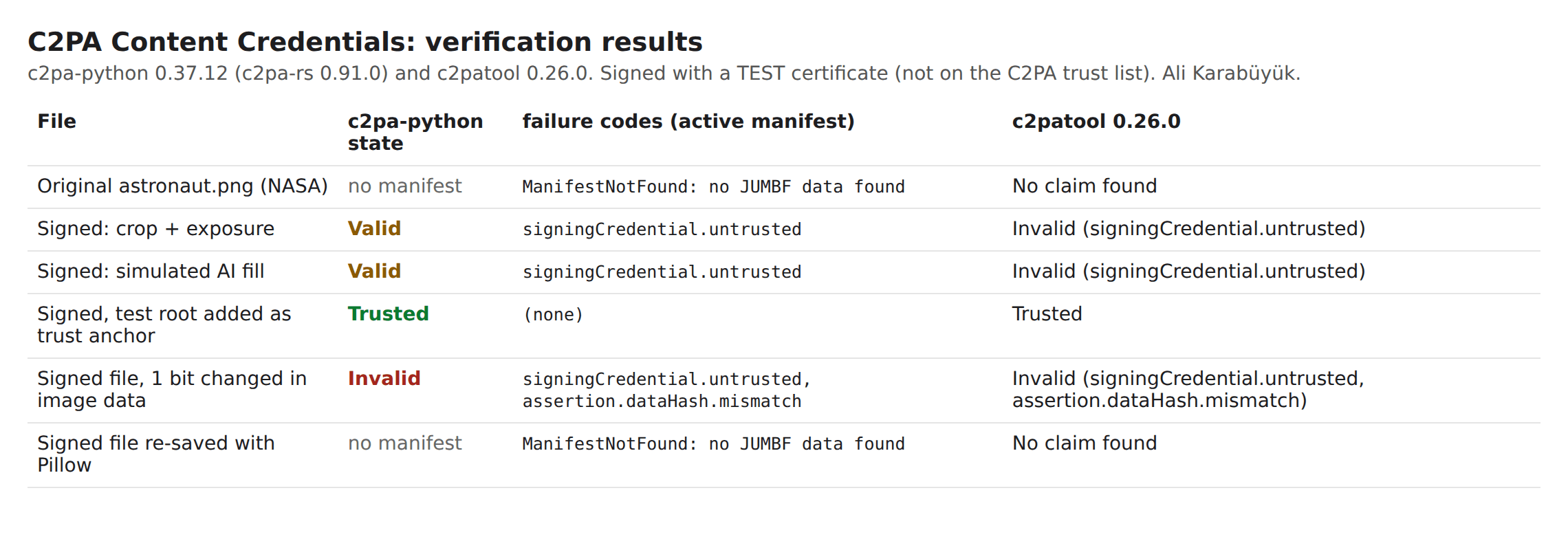 C2PA İçerik Kimlik Bilgileri (Content Credentials) 3 Doğrulama sonuçları tablosu. Özgün: manifesto yok. İki imzalı dosya: c2pa-python’da signingCredential.untrusted ile Valid, c2patool’da aynı kodla Invalid. Test kökü güven kaynağıyken ikisinde de Trusted. Tek bit değişince assertion.dataHash.mismatch ile Invalid. Pillow ile yeniden kaydedilince manifesto yok.