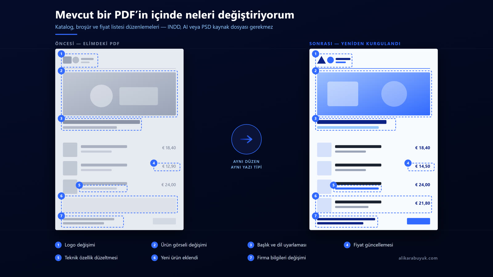 Katalog düzenlemede değişen yedi nokta: logo, ürün görseli, başlık ve dil, fiyat, teknik özellik, yeni ürün ve firma bilgileri
