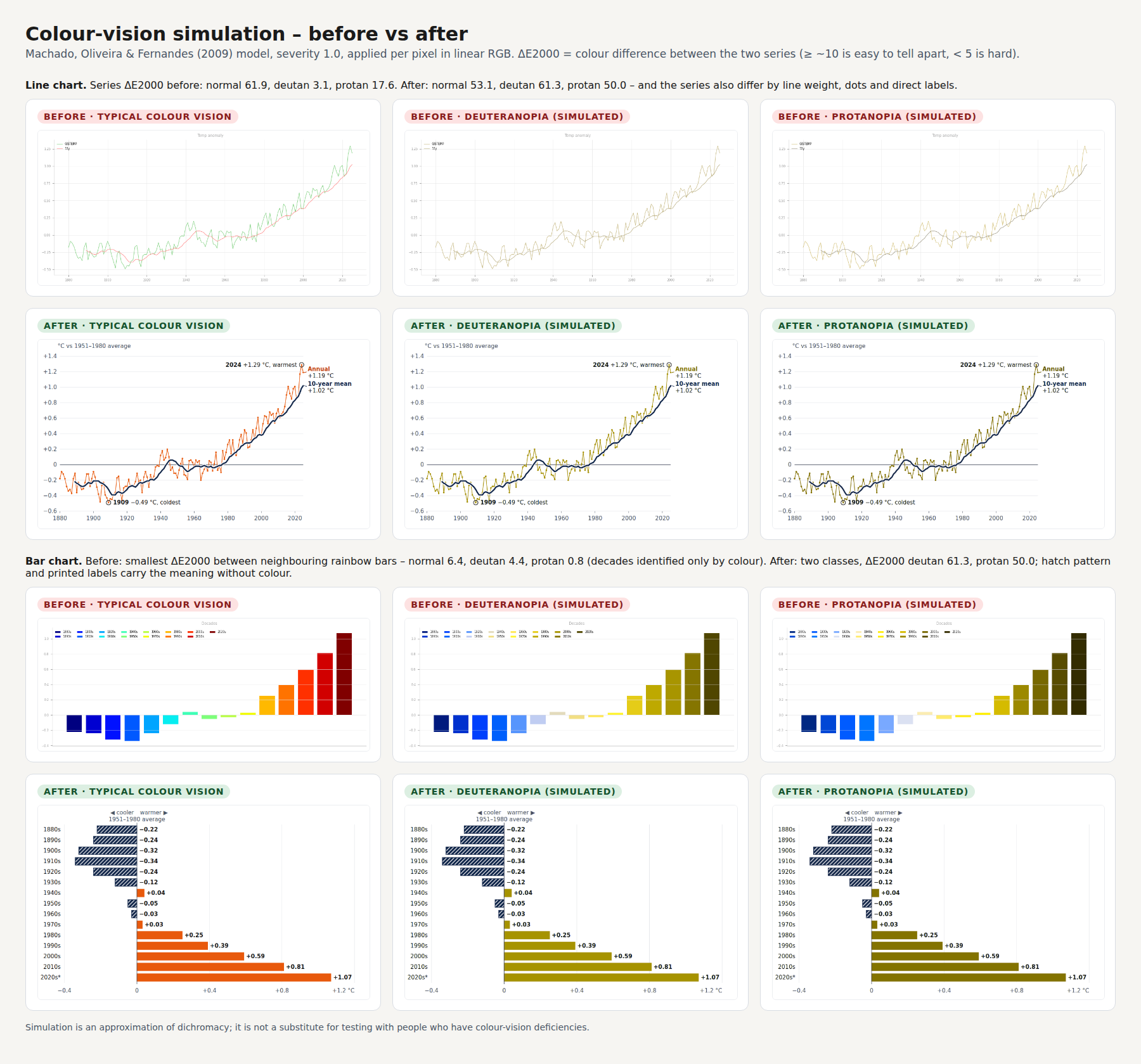Erişilebilir Grafik ve İnfografik 3 İki grafiğin öncesi ve sonrası için renk görme benzetimi: tipik görme, döteranopi benzetimi ve protanopi benzetimi. Öncesinde döteranopide iki çizgi rengi neredeyse aynı haki tona dönüşüyor, komşu gökkuşağı çubukları benzer mavi ve zeytin tonlarında birbirine karışıyor. Sonrasında turuncu çizgi zeytin rengine dönse de kalın lacivert çizgiden ayrı kalıyor; çubuklar tarama deseni ve yazılı değerlerle ayrımını koruyor.