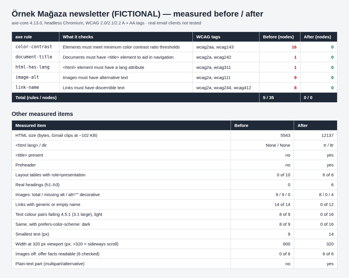 Erişilebilir E-posta Bülteni ve HTML E-posta Şablonları 3 Kurgusal bültenin kanıt özeti. Öncesi ve sonrası axe-core kuralları: color-contrast 16’dan 0’a, document-title 1’den 0’a, html-has-lang 1’den 0’a, image-alt 9’dan 0’a, link-name 8’den 0’a; toplamda öncesi 5 kural ve 35 öğe, sonrası hiç. Altında diğer ölçümler, aynı öncesi–sonrası düzeninde.