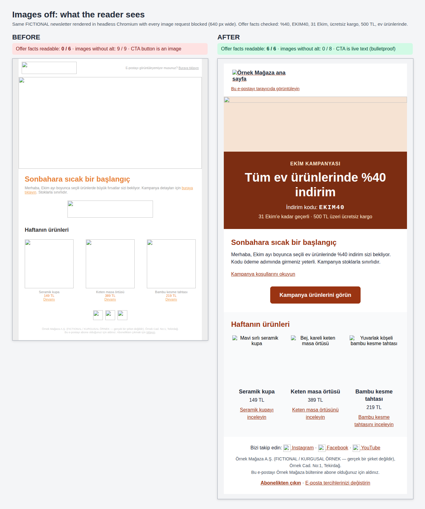 Erişilebilir E-posta Bülteni ve HTML E-posta Şablonları 2 Kurgusal bülten, bütün görseller engellenmiş hâlde yan yana. Öncesi: logo, kampanya görseli, buton ve ürün fotoğraflarının yerinde boş kutular, küçük açık gri ve turuncu yazılar; okunabilen kampanya bilgisi 6’da 0. Sonrası: koyu kırmızı bir blokta canlı metin olarak “Tüm ev ürünlerinde %40 indirim” başlığı, EKIM40 kodu ve son tarih, kodla yazılmış buton, ürün adları, fiyatlar ve açıklayıcı bağlantılar; okunabilen kampanya bilgisi 6’da 6.