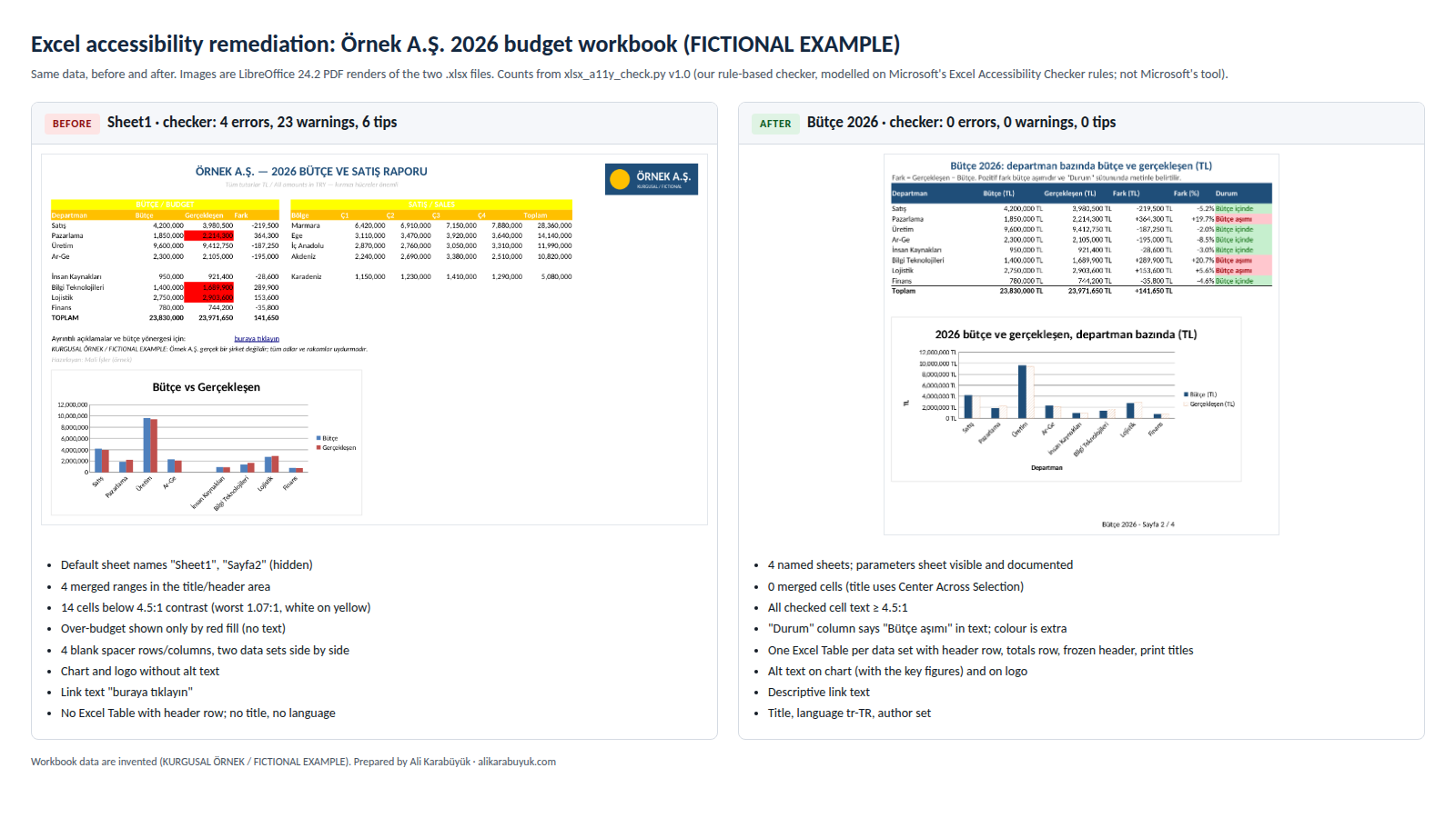 Erişilebilir Excel Çalışma Kitapları 2 Kurgusal bütçe çalışma kitabı, öncesi ve sonrası yan yana. Solda öncesi: Sheet1 sayfasında sarı ve turuncu zeminde beyaz başlıklar, yan yana iki veri bloğu, kırmızı dolgulu hücreler ve bir grafik; denetim sonucu 4 hata, 23 uyarı, 6 ipucu. Sağda sonrası: Bütçe 2026 sayfasında koyu mavi başlık satırı, Bütçe aşımı ya da Bütçe içinde yazan bir durum sütunu ve bir grafik; denetim sonucu 0 hata, 0 uyarı, 0 ipucu.