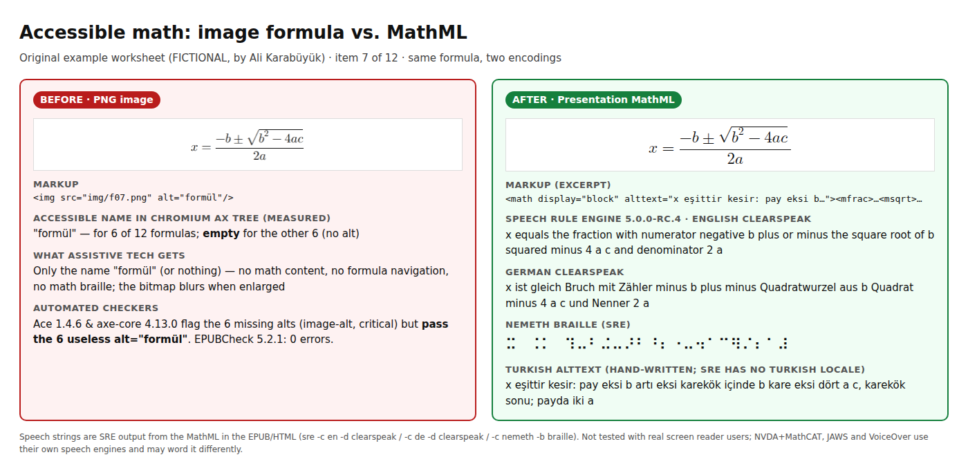 Erişilebilir Matematik: MathML ile EPUB ve HTML 3 7. soru, kök formülü, iki farklı biçimde yan yana; görseldeki metinler İngilizce. Solda öncesi: alt metni formül olan bir PNG resim; Chromium erişilebilirlik ağacı 6 formüle formül adını, diğer 6’sına boş ad veriyor; Ace ve axe-core eksik alt metinleri işaretliyor ama işe yaramazları geçiriyor. Sağda sonrası: Türkçe alttext’li sunum MathML’i, İngilizce ve Almanca ClearSpeak çıktısı ve Nemeth braille.