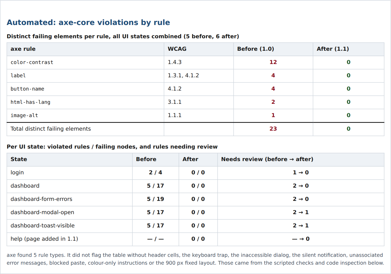 VPAT Erişilebilirlik Uyum Raporu (ACR) 4 İki axe-core sonuç tablosu. İlki sürüm 1.0 ve 1.1 için kurala göre hatalı öğeleri listeliyor: color-contrast 12’den 0’a, button-name 4’ten 0’a, label 4’ten 0’a, html-has-lang 2’den 0’a, image-alt 1’den 0’a, toplam 23’ten 0’a. İkincisi, sürüm 1.1’de eklenen yardım sayfası dahil her arayüz durumu için ihlal edilen kural ve hatalı düğüm sayısını veriyor; sürüm 1.1’de hepsi 0, incelenmesi gereken kural iletişim kutusu ve bildirim durumlarında 1’e iniyor.